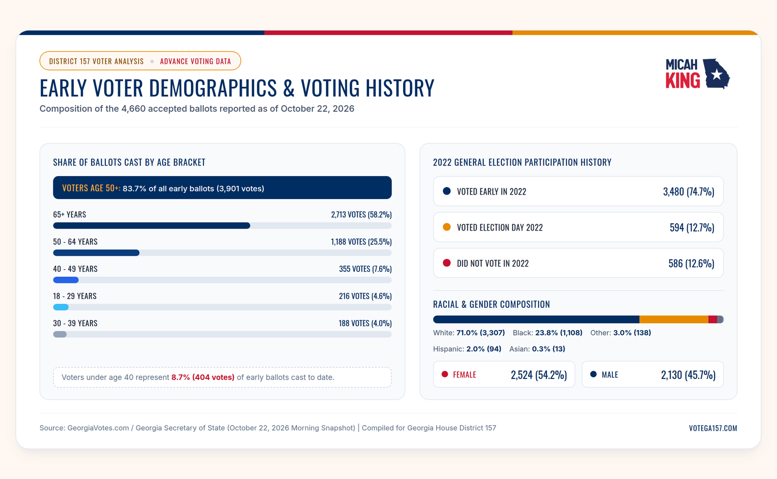 Infographic of Georgia House District 157 early voter demographics and 2022 participation history showing age distribution, racial composition, and midterm voting history