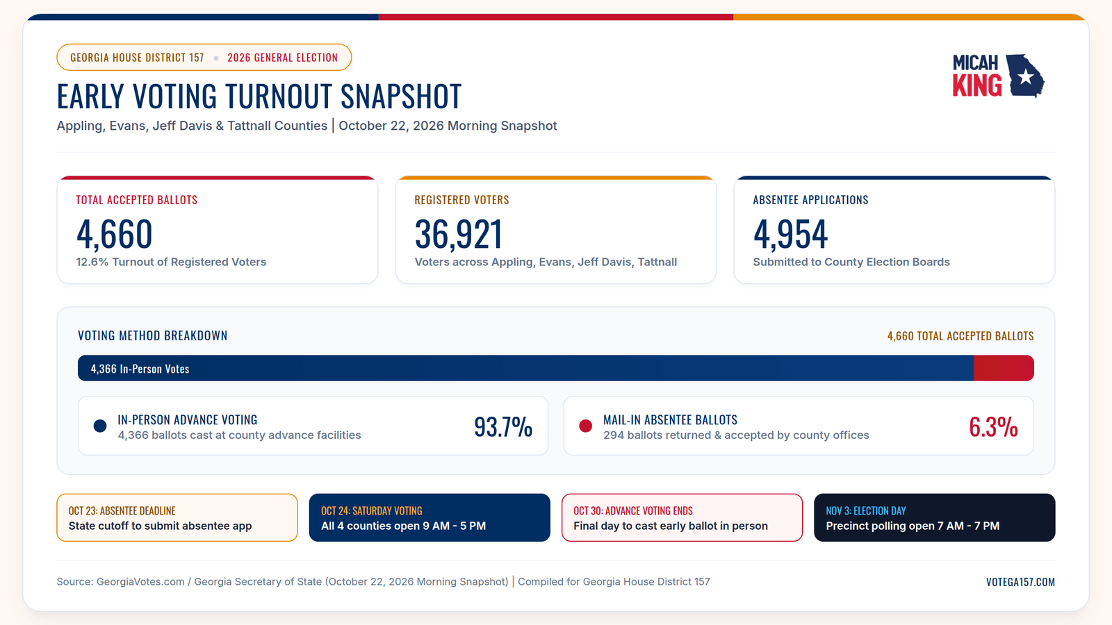 Infographic of Georgia House District 157 early voting turnout snapshot showing 4,660 total ballots, 93.7% in-person advance voting, and key statutory deadlines